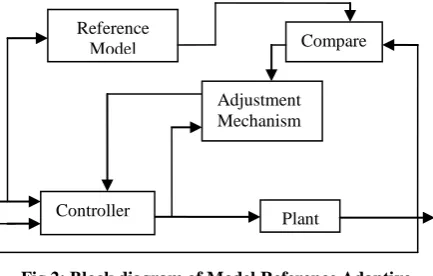 Fig 2: Block diagram of Model Reference Adaptive Controller 