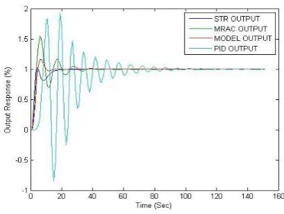 Fig 7: Output Responses of the Controller Parameters 
