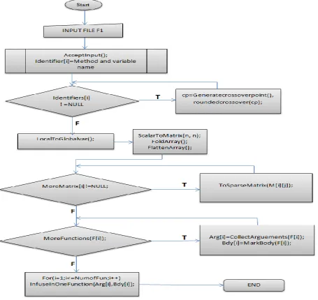 Fig 6: Complete Obfuscator Design 