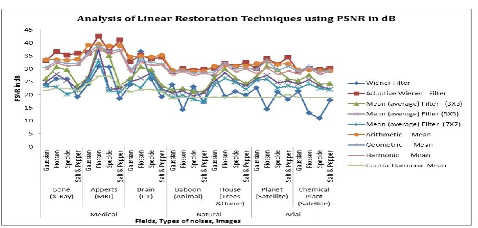 Fig 3: PSNR Values in dB obtained from Linear Restoration Techniques with Different Noises to Diversified Field Images 