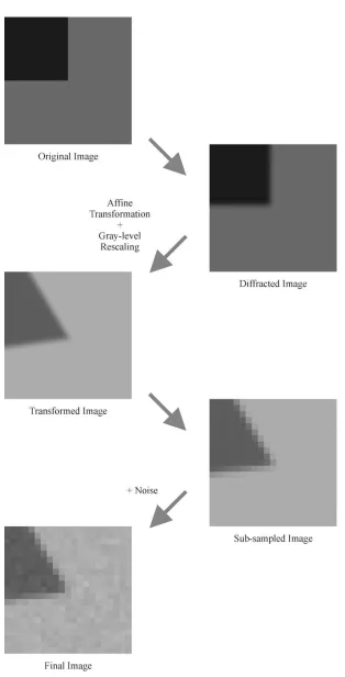 Fig. 2.Illustration of the corner generation process. Note: There is a change of scale of a factor of 40 between the first group of three images and the last two –see text for full details.