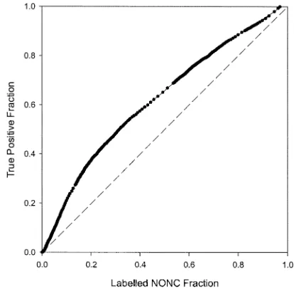 Fig. 9.ROC plots for the Harris-Stephens detector. Filled circles are for0:04 k = and open triangles for k = 0 – see text for explanation.