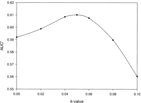 Fig. 13.AUC’ measure versus k-value for the Harris-Stephens detector. Notethe suppressed zero on the ordinate.