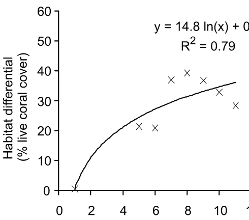 Fig. 2. Three relationships modelled between natural mortality offish and habitat quality in the reserve: logarithmic, linear, andpolynomial (over 30 years of protection).
