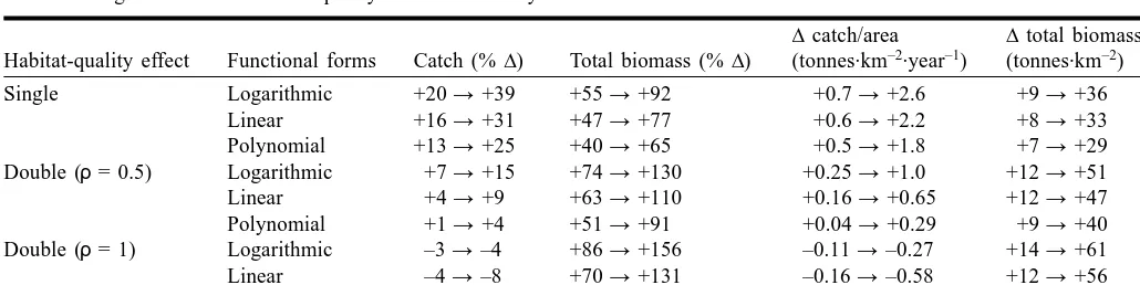 Table 1. Range of equilibrium catch and biomass levels without habitat-quality effects.