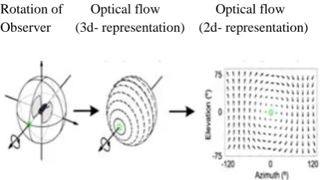 Fig.1 shows the 2-D displacement of the pixel located at point p from frame at time t to frame at time     