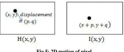 Fig.5: 2D motion of pixel. 