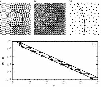 Figure 5. Positions of combinations of up to N of the original 12 vectors on the unit circle,with (a) N = 11, (b) N = 15; (c) detail of (b)