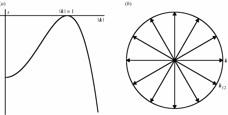 Figure 4. (aequal amounts of 12 modes with these wavevectors (numberedpattern in ¯gure 2) Schematic growth (decay) rate s of a mode ei¢, as a function of jkj at · = 0.Modes with jkj = 1 are marginally stable