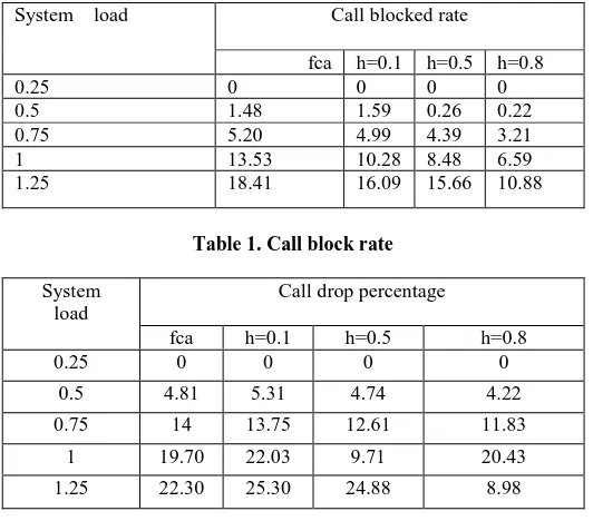 Table 1. Call block rate 