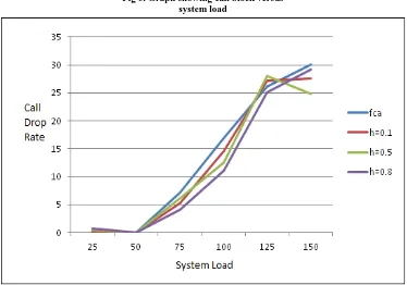 Fig 6. Graph showing call block versus  system load 