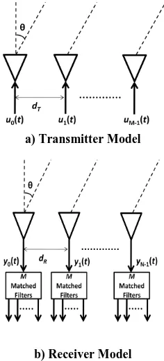Figure 1: Transmitter and Receiver Models 