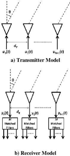Figure 1: Transmitter and Receiver Models 