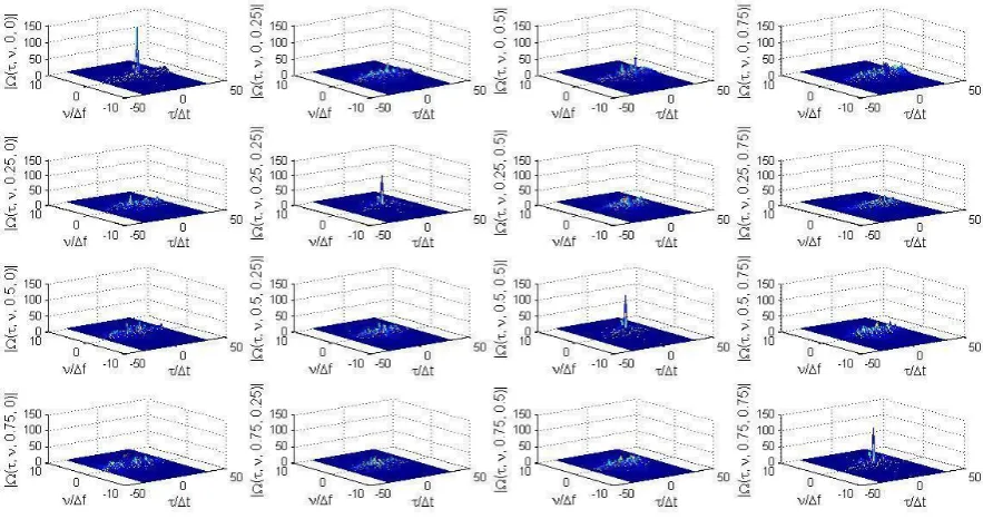 Figure 9: Plots of MIMO radar ambiguity function at various values of     and   , with M=5, Q=63 and K=4 