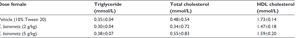 Table 2 effects of C. barometz leaves extract on liver biochemical parameters in female rats