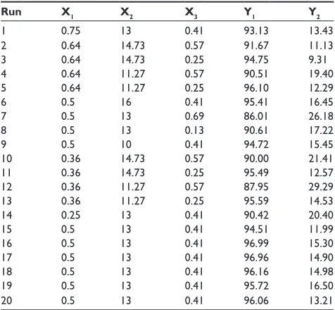 Figure 1 representative hPlc chromatograms obtained for (A) blank MVls, (B) standard Oa and (C) Oa-MVls.Abbreviations: hPlc, high-performance liquid chromatography; MVls, multive-sicular liposomes; Oa, oleanolic acid.