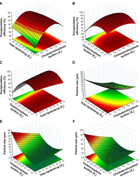 Figure 2 response surface plot and contour map of the combined effect of (A, D) X1 and X2, (B, F) X1 and X3, and (C, E) X2 and X3 on the encapsulation efficiency (%) and the particle size (µm).Notes: X1, weight ratio of cholesterol/soybean lecithin; X2, weight ratio of total lipids/drug; X3, weight ratio of triolein/soybean lecithin.