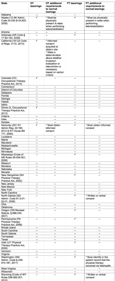 Table 1. State Occupational Therapy  and Physical Therapy Laws and Regulations