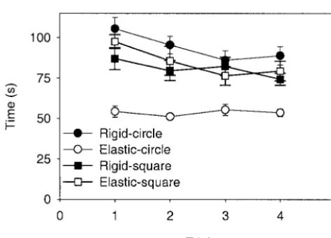 Figure 13. Mean trial time during experiment 2. Error bars indicateSE.