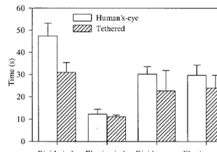 Figure 16. Mean angle between participants’ virtual body and thepath in the post-learning trials with human’s-eye (experiment 2) andtethered view perspectives (experiment 3)