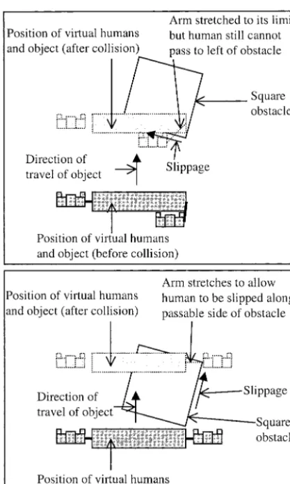 Figure 2. Collision with a large obstacle using a collision responsealgorithm that allows movement tangential to the colliding surface