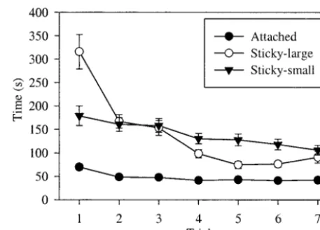 Figure 8. Mean trial time during the practice and test trials(experiment 1). Error bars indicate the standard error (SE).