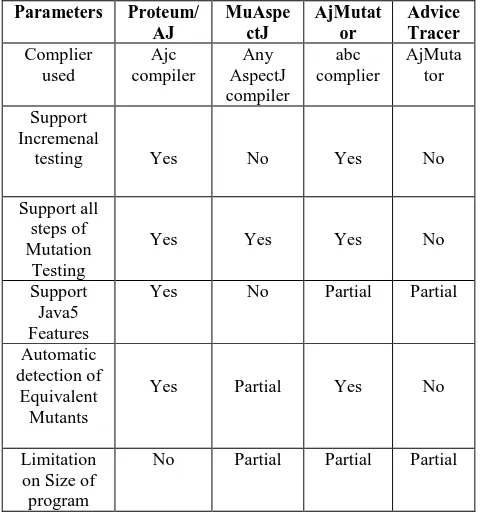 Table.1 Comparison among 4 mutation testing tools   
