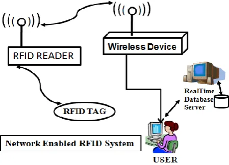 Fig.1. Network-enabled RFID system 