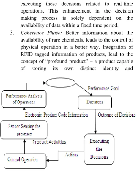 Fig.3. Role of RFID in Industrial Process Control 