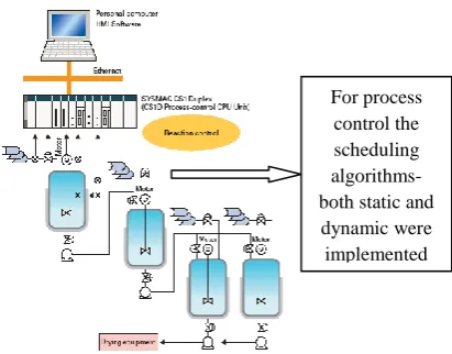 Fig.4. Process scheduling for controlling chemical processes 