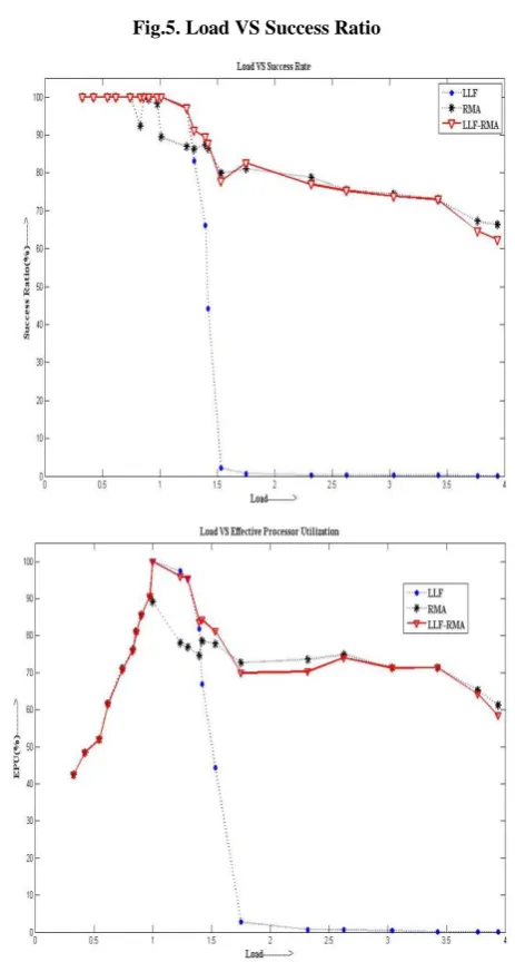 Fig.5. Load VS Success Ratio 