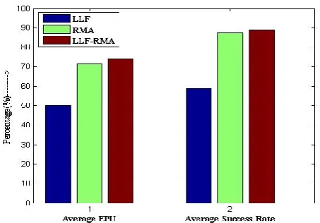 Fig.7. Comparison of Average EPU and Average Success Rate 