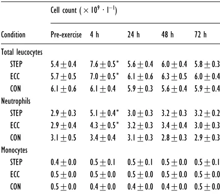 Table 3Peripheral blood leucocyte counts after STEP, after