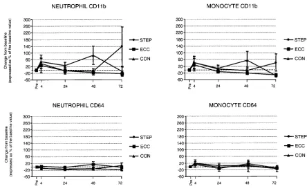 Figure 3Neutrophil and monocyte activation antigen expression after STEP, after ECC and in the control condition (CON)Data are presented as mean�S.E.M