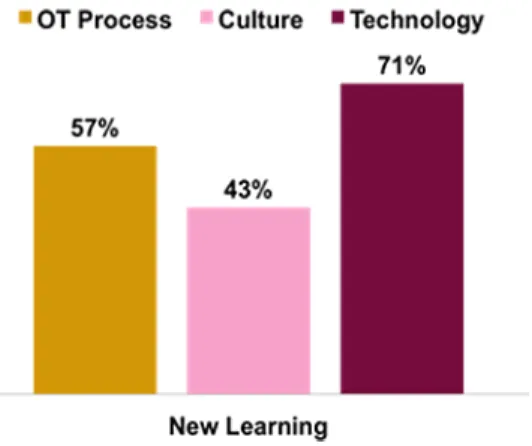 Figure 1. Reported new learning in evaluated outcome  areas.