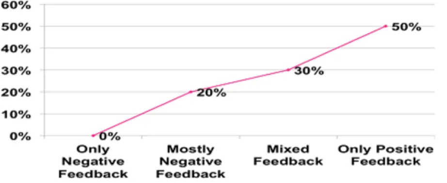 Figure 2. General impressions of the teleconsultation  experience. 