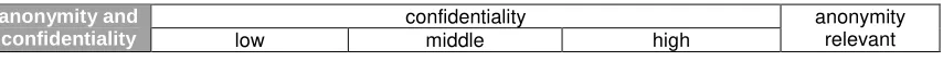 Figure 3: Characteristic anonymity and confidentiality 