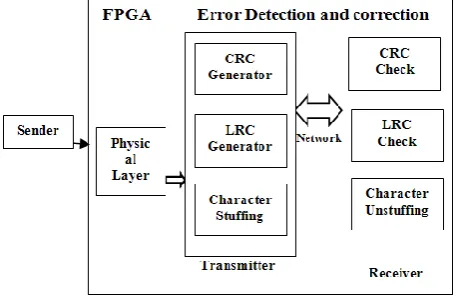 Fig 2: Circuit module of STM32F103RB 