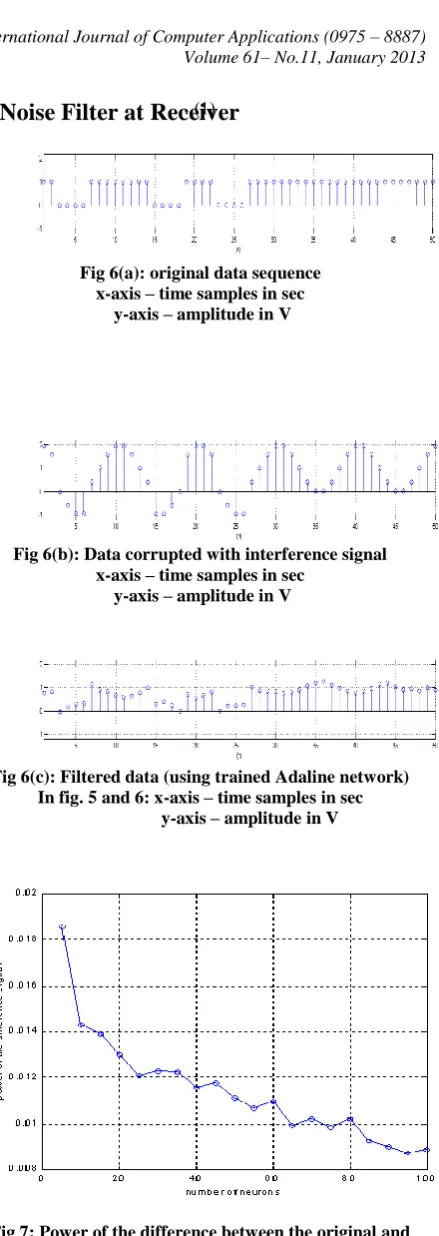 Fig 7: Power of the difference between the original and filtered signal as a function of number of Adaline neurons 