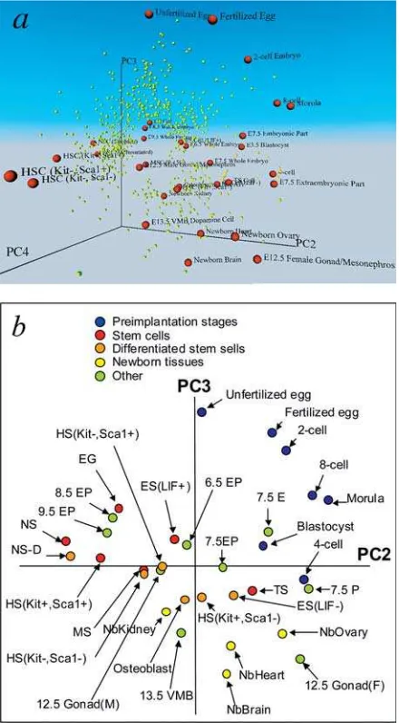 Figure 4. PCA Analysis of EST Frequency