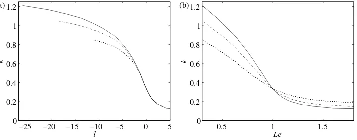 Figure 4. Neutral stability boundaries in (a) the (θplane, forl, k)-plane and (b) the (Le, k)- Pr = 0.75, Q = 4 and dotted lines: θ = 30 (β = 4.8), dashed lines: = 50 (β = 8) and solid lines: θ = 70 (β = 11.2).