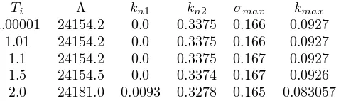 Table 2. Linear stability results forandandand various ignition temperatures. Λ is the steady ﬂame speed eigenvalue, Q = 4, θ = 30 (β = 4.8), Pr = 0.75, Le = 1 kn1 kn2 are the neutrally stable wavenumbers, σmax is the maximum growth rate kmax the corresponding wavenumber.