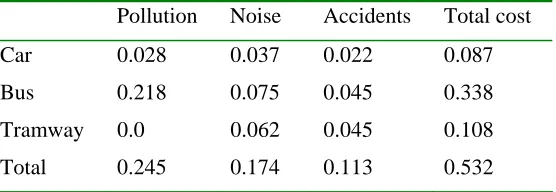 Table 2.1: Pollution, noise and accident costs in euros per veh-km (γ values) given by Tinch (1995) 