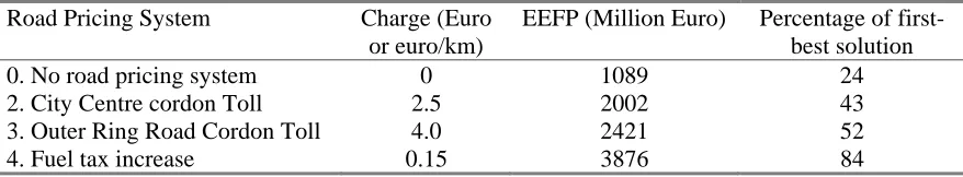 Table 4.2 : Optimal charges and benefits compared to the first best solution.  