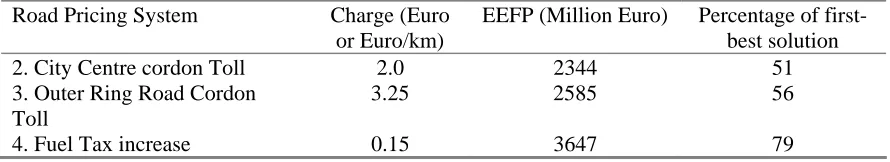 Table 4.3 : Optimum charges with fare reductions and frequency increases  