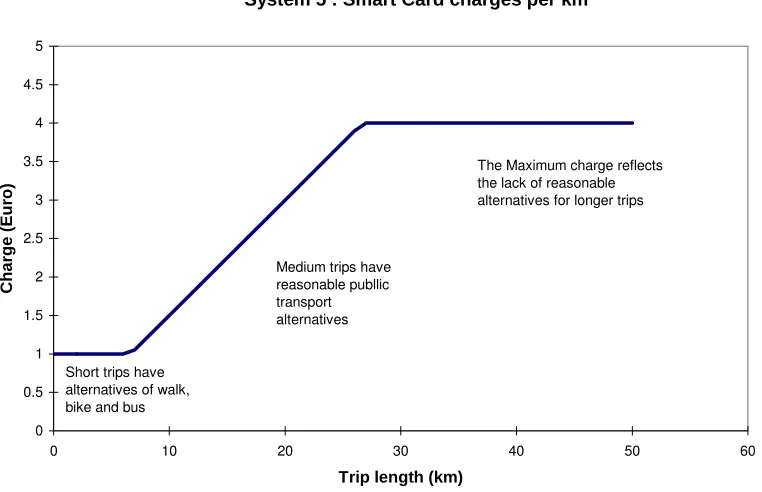Figure 1 : Smart card charges by trip length.  