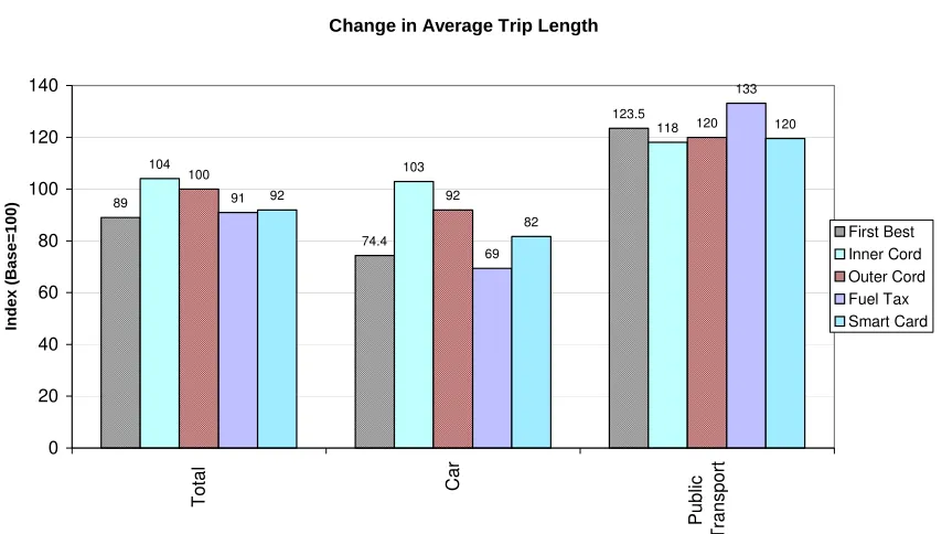 Figure 2 : Change in demand for trips  