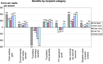 Figure 4 : Benefits by recipient category   