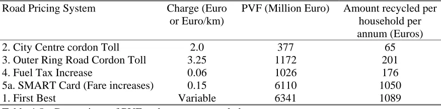 Table 4.5 : Comparison of PVF and amounts recycled per annum.  