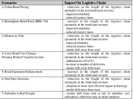 Table 4.3 Possible Effects of Scenarios on the Logistics Chain 